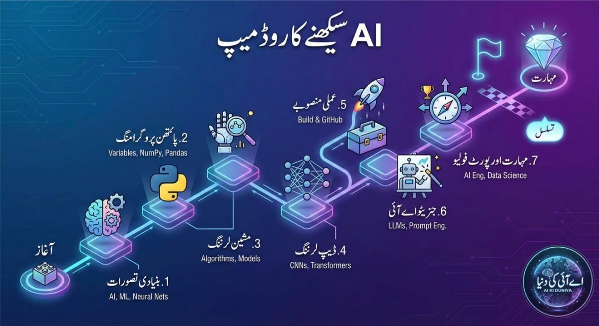 اے آئی سیکھنے کا مکمل روڈمیپ